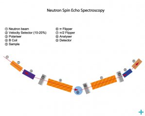 Neutron spin echo spectrometry