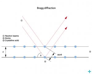 Bragg diffraction