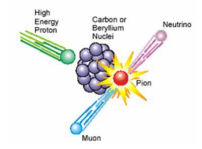 How to make a muon beam
